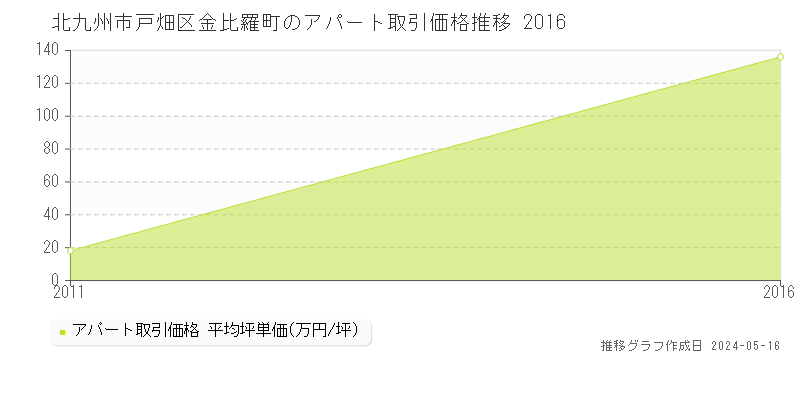 北九州市戸畑区金比羅町のアパート価格推移グラフ 
