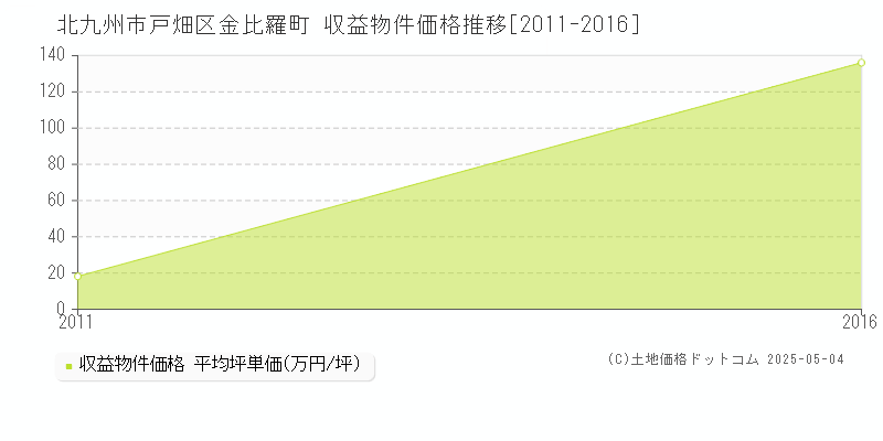 金比羅町(北九州市戸畑区)の収益物件価格推移グラフ(坪単価)[2011-2016年]