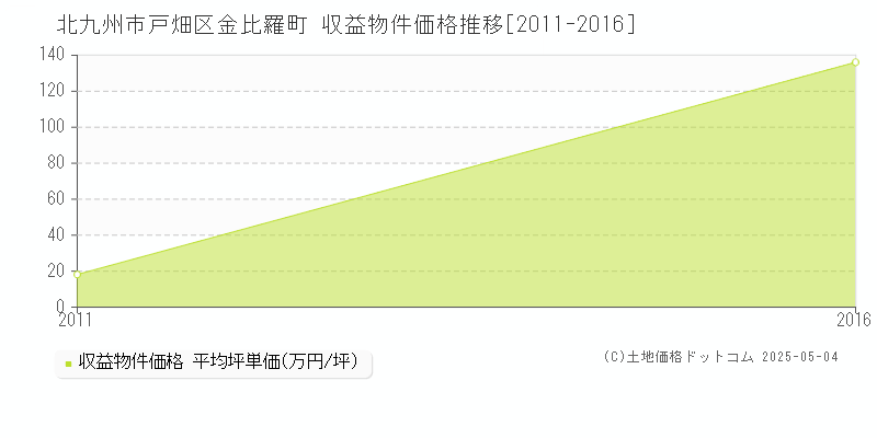 北九州市戸畑区金比羅町のアパート価格推移グラフ 