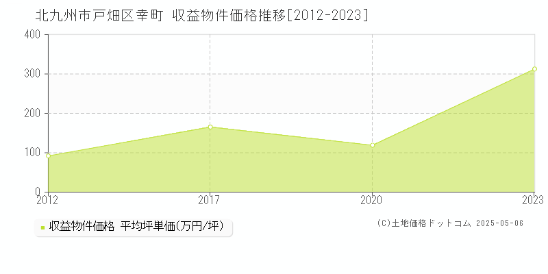 幸町(北九州市戸畑区)の収益物件価格推移グラフ(坪単価)[2012-2023年]