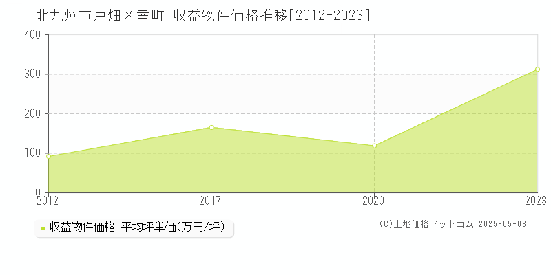 北九州市戸畑区幸町のアパート取引事例推移グラフ 