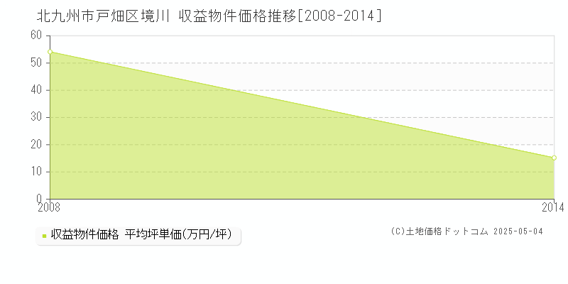 境川(北九州市戸畑区)の収益物件価格推移グラフ(坪単価)[2008-2014年]
