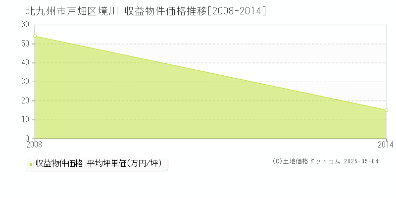 北九州市戸畑区境川の収益物件取引事例推移グラフ 