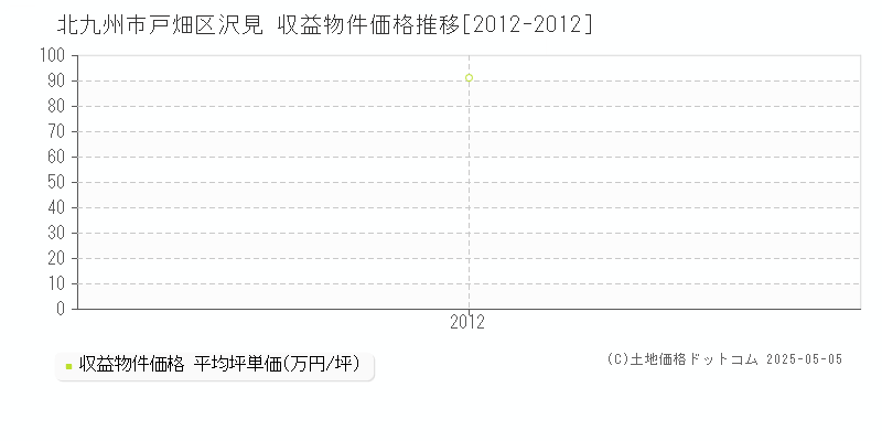 沢見(北九州市戸畑区)の収益物件価格推移グラフ(坪単価)[2012-2012年]