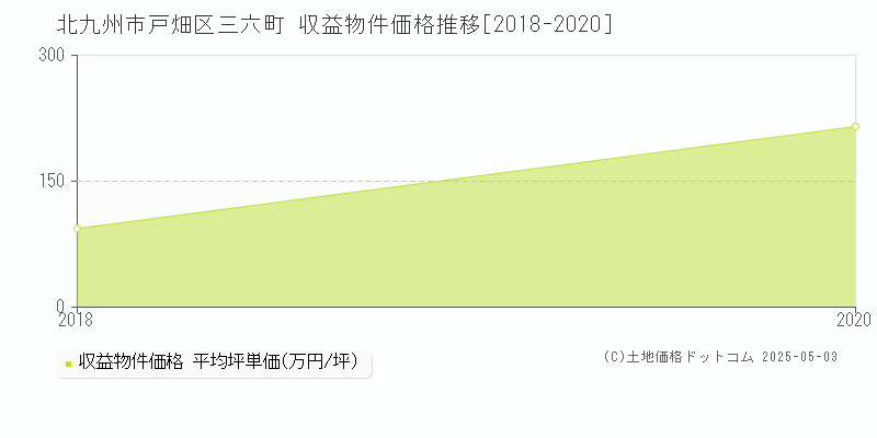 三六町(北九州市戸畑区)の収益物件価格推移グラフ(坪単価)[2018-2020年]