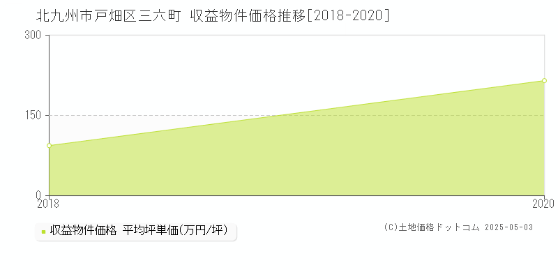 北九州市戸畑区三六町のアパート価格推移グラフ 