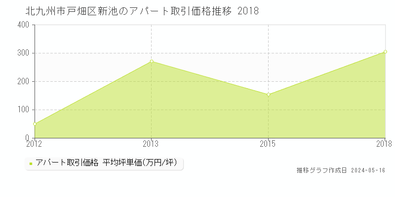 北九州市戸畑区新池のアパート取引価格推移グラフ 
