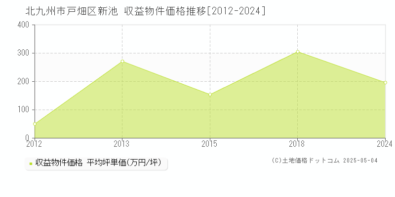 新池(北九州市戸畑区)の収益物件価格推移グラフ(坪単価)[2012-2024年]