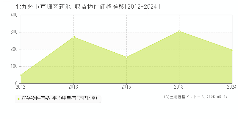 北九州市戸畑区新池のアパート価格推移グラフ 