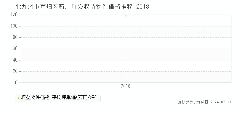 北九州市戸畑区新川町のアパート価格推移グラフ 