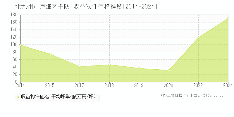 千防(北九州市戸畑区)の収益物件価格推移グラフ(坪単価)[2014-2024年]