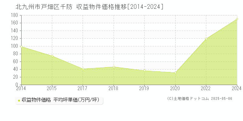 北九州市戸畑区千防のアパート価格推移グラフ 