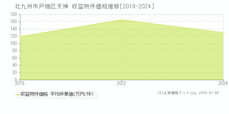 天神(北九州市戸畑区)の収益物件価格推移グラフ(坪単価)[2019-2024年]