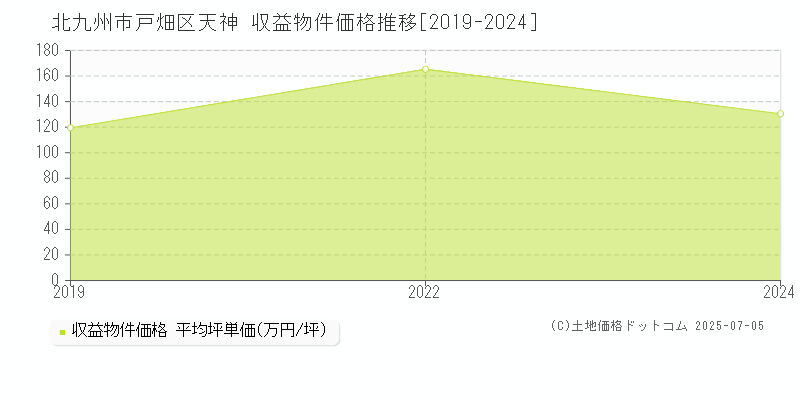 北九州市戸畑区天神の収益物件取引事例推移グラフ 