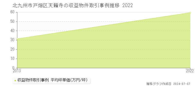 北九州市戸畑区天籟寺のアパート価格推移グラフ 