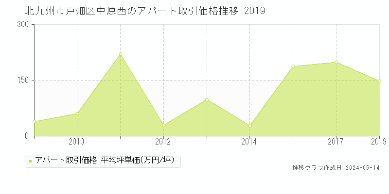 北九州市戸畑区中原西のアパート価格推移グラフ 