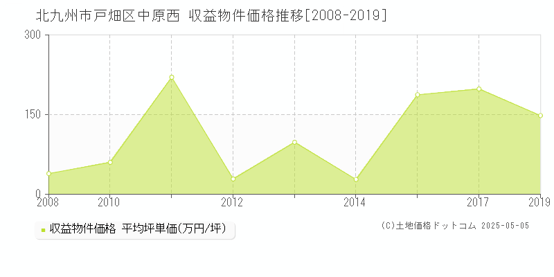 中原西(北九州市戸畑区)の収益物件価格推移グラフ(坪単価)[2008-2019年]