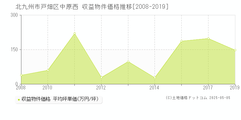 北九州市戸畑区中原西のアパート価格推移グラフ 