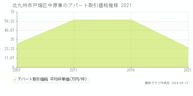 北九州市戸畑区中原東のアパート価格推移グラフ 