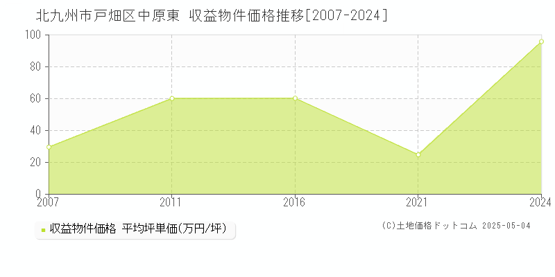 中原東(北九州市戸畑区)の収益物件価格推移グラフ(坪単価)[2007-2024年]