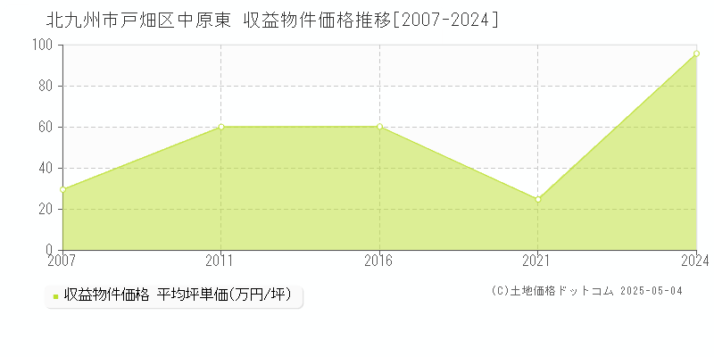 北九州市戸畑区中原東のアパート価格推移グラフ 