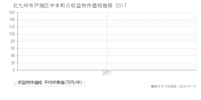 北九州市戸畑区中本町のアパート価格推移グラフ 