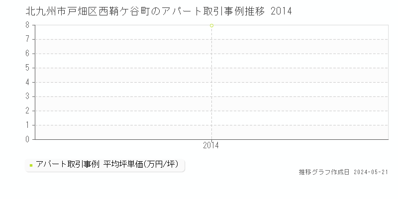 北九州市戸畑区西鞘ケ谷町のアパート価格推移グラフ 
