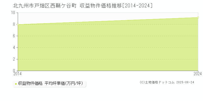 西鞘ケ谷町(北九州市戸畑区)の収益物件価格推移グラフ(坪単価)[2014-2024年]