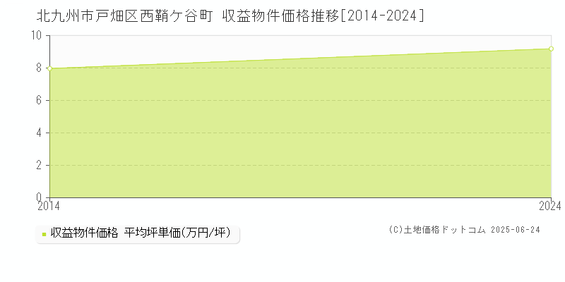 北九州市戸畑区西鞘ケ谷町のアパート価格推移グラフ 