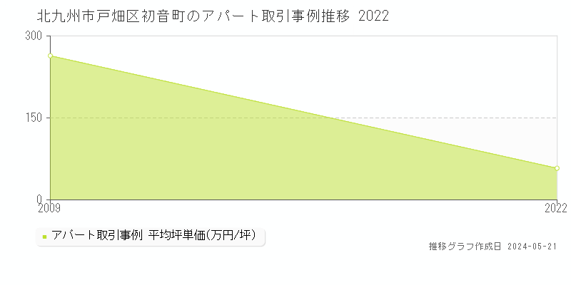 北九州市戸畑区初音町のアパート取引価格推移グラフ 