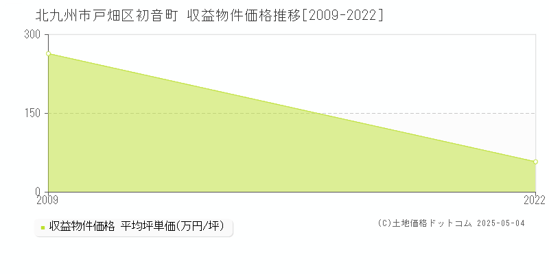 初音町(北九州市戸畑区)の収益物件価格推移グラフ(坪単価)[2009-2022年]