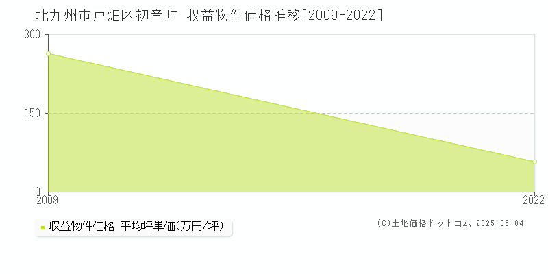 北九州市戸畑区初音町のアパート取引価格推移グラフ 