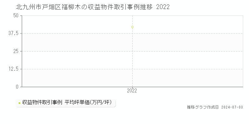北九州市戸畑区福柳木のアパート価格推移グラフ 