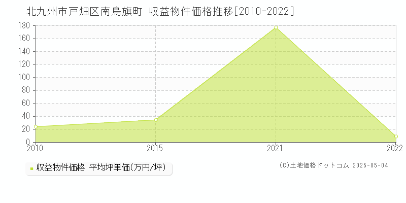 南鳥旗町(北九州市戸畑区)の収益物件価格推移グラフ(坪単価)[2010-2022年]