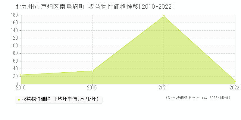 北九州市戸畑区南鳥旗町のアパート取引事例推移グラフ 