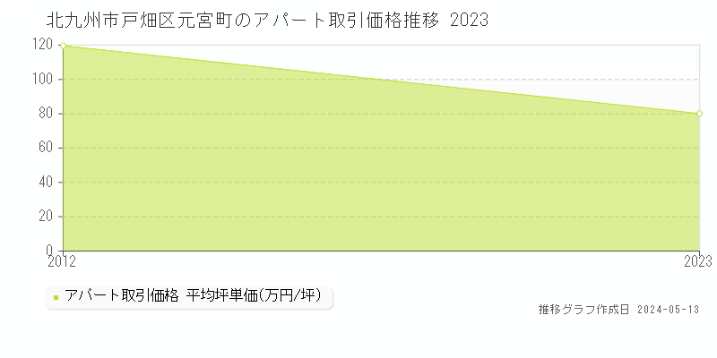 北九州市戸畑区元宮町のアパート価格推移グラフ 