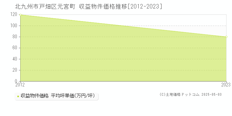 元宮町(北九州市戸畑区)の収益物件価格推移グラフ(坪単価)[2012-2023年]