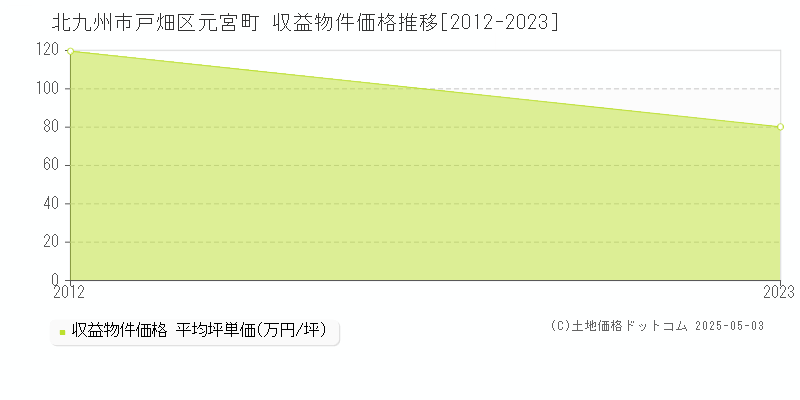 北九州市戸畑区元宮町のアパート価格推移グラフ 