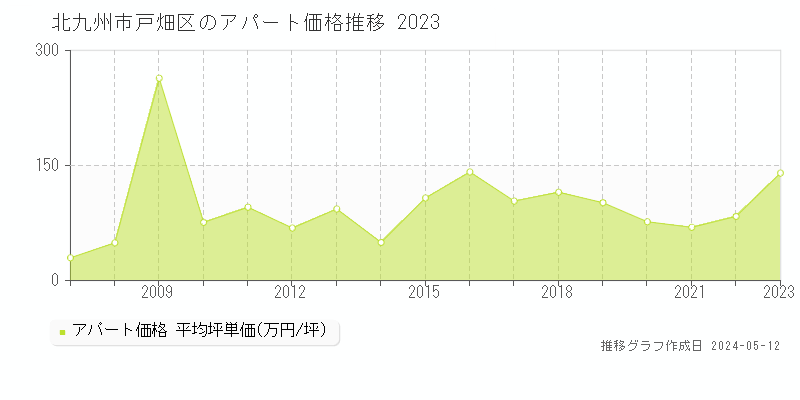北九州市戸畑区のアパート取引価格推移グラフ 