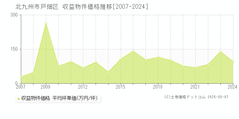 北九州市戸畑区(福岡県)の収益物件価格推移グラフ(坪単価)[2007-2024年]