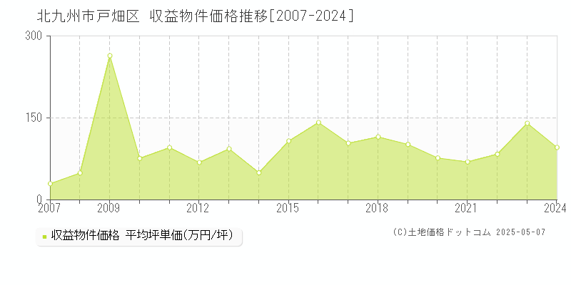 北九州市戸畑区全域のアパート価格推移グラフ 