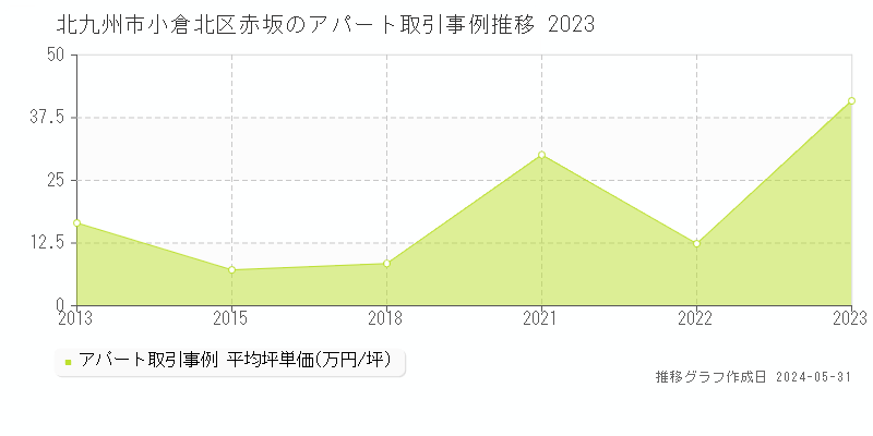 北九州市小倉北区赤坂のアパート価格推移グラフ 