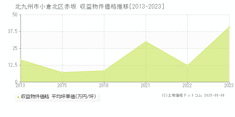 赤坂(北九州市小倉北区)の収益物件価格推移グラフ(坪単価)[2013-2023年]