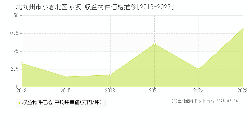 北九州市小倉北区赤坂のアパート価格推移グラフ 