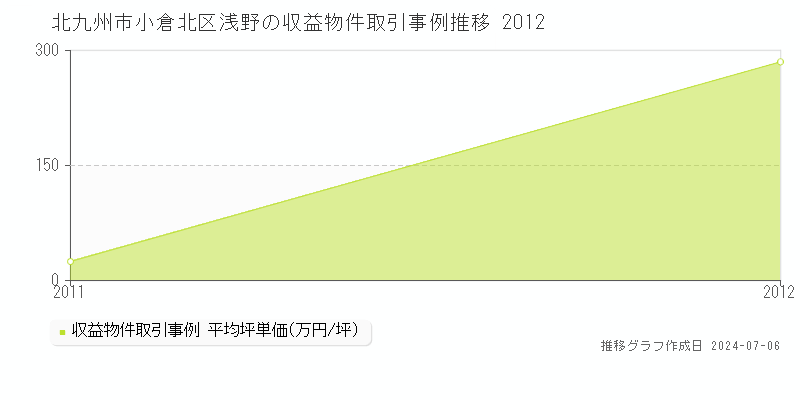 北九州市小倉北区浅野のアパート価格推移グラフ 