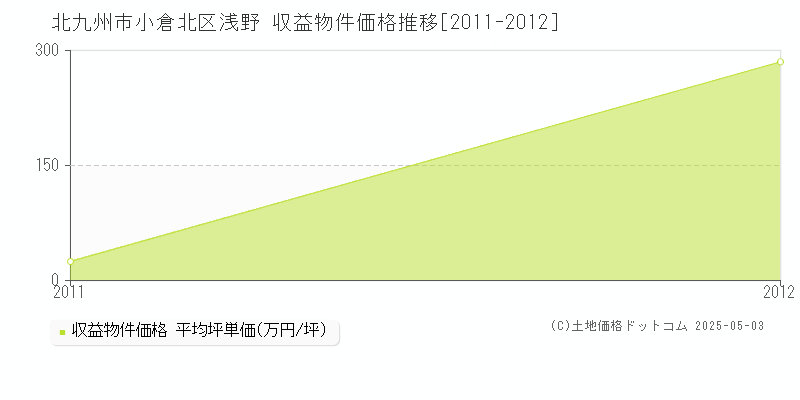 北九州市小倉北区浅野のアパート価格推移グラフ 