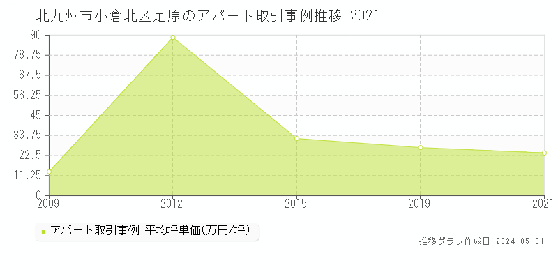 北九州市小倉北区足原のアパート価格推移グラフ 