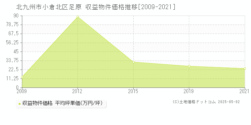 足原(北九州市小倉北区)の収益物件価格推移グラフ(坪単価)[2009-2021年]
