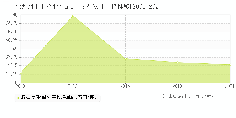 北九州市小倉北区足原のアパート価格推移グラフ 