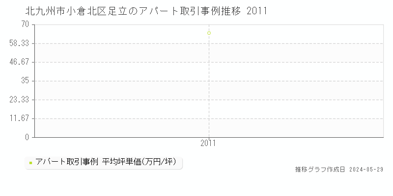 北九州市小倉北区足立のアパート価格推移グラフ 